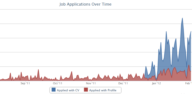 Usage graph for the new apply feature