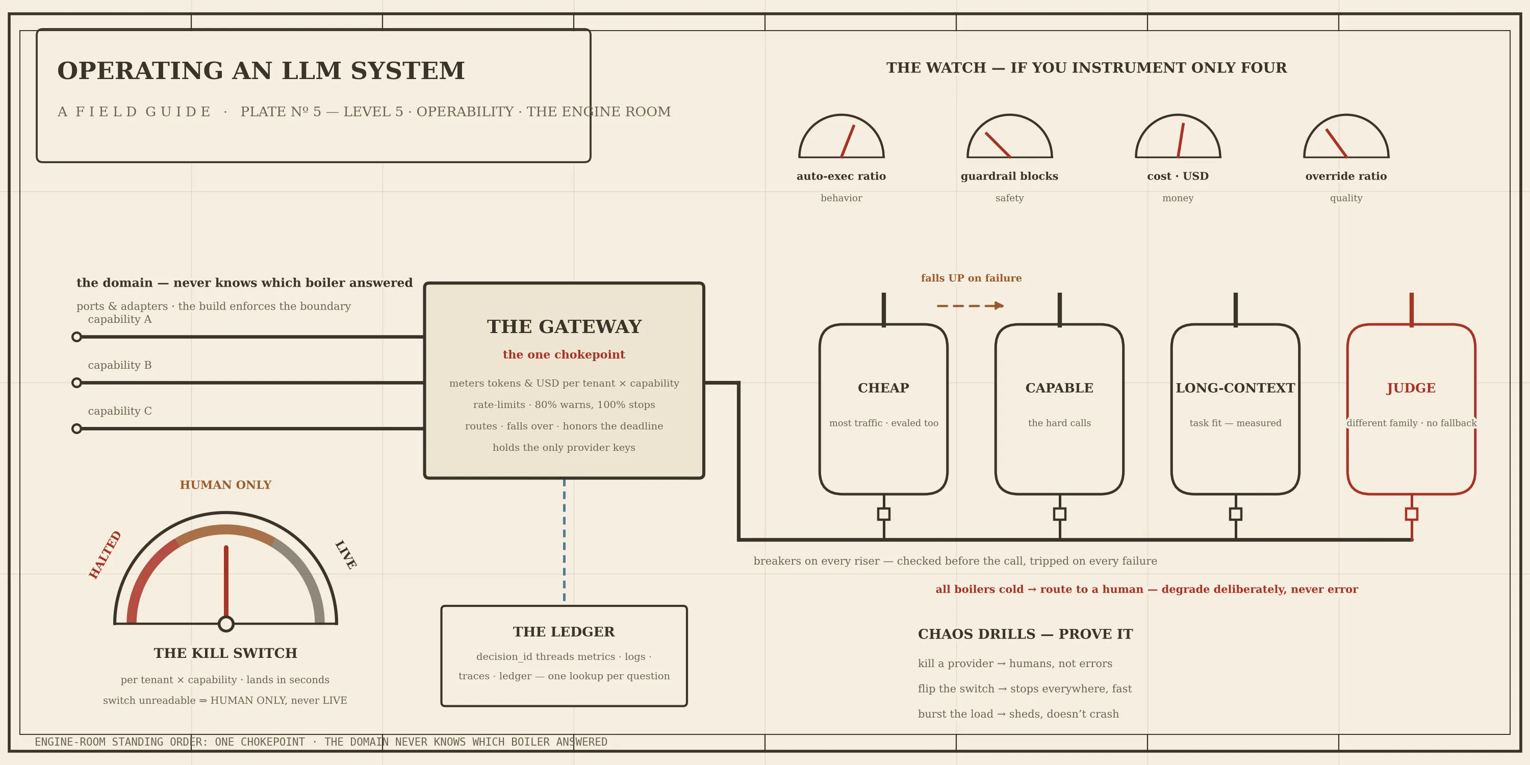 A diagram titled "Operating an LLM System," showing components like a gateway, kill switch, and processing units (Cheap, Capable, Long-Context, Judge), with monitoring gauges for behavior, safety, cost, and quality.