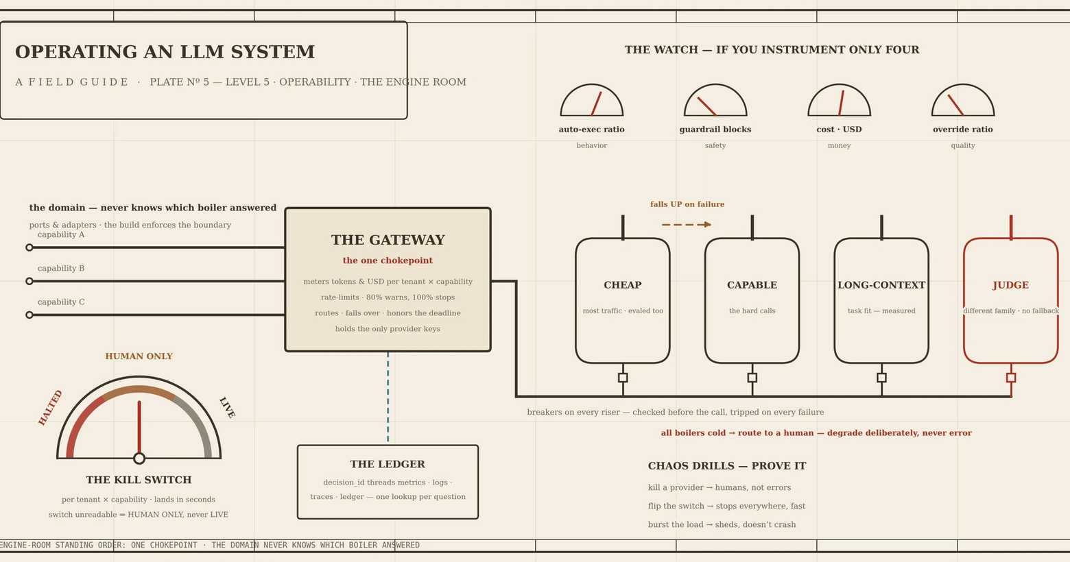 A diagram titled "Operating an LLM System," showing components like a gateway, kill switch, and processing units (Cheap, Capable, Long-Context, Judge), with monitoring gauges for behavior, safety, cost, and quality.