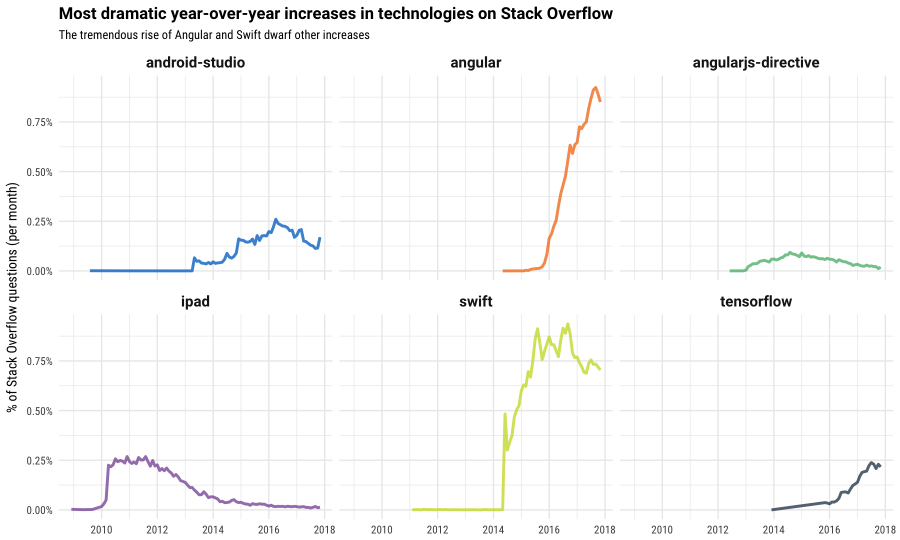 increase in stack overflow technologies