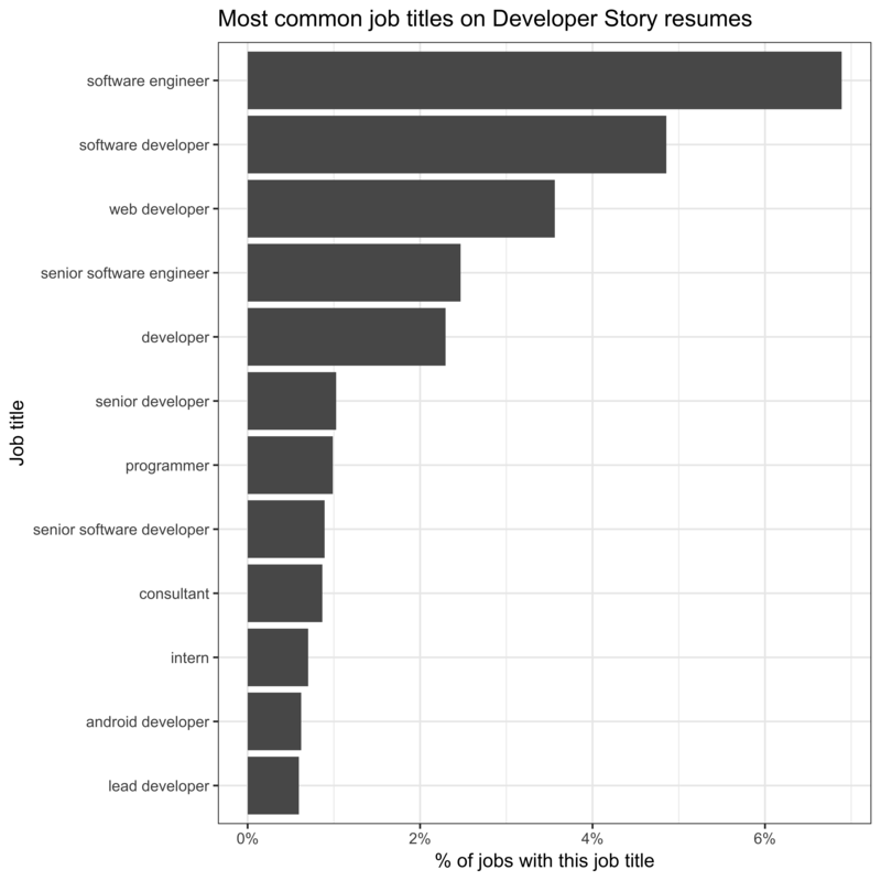 common job titles