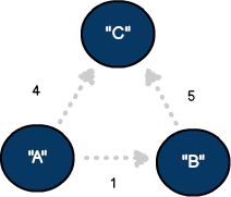 A directed graph with three vertices and three edges where the edges are weighted.