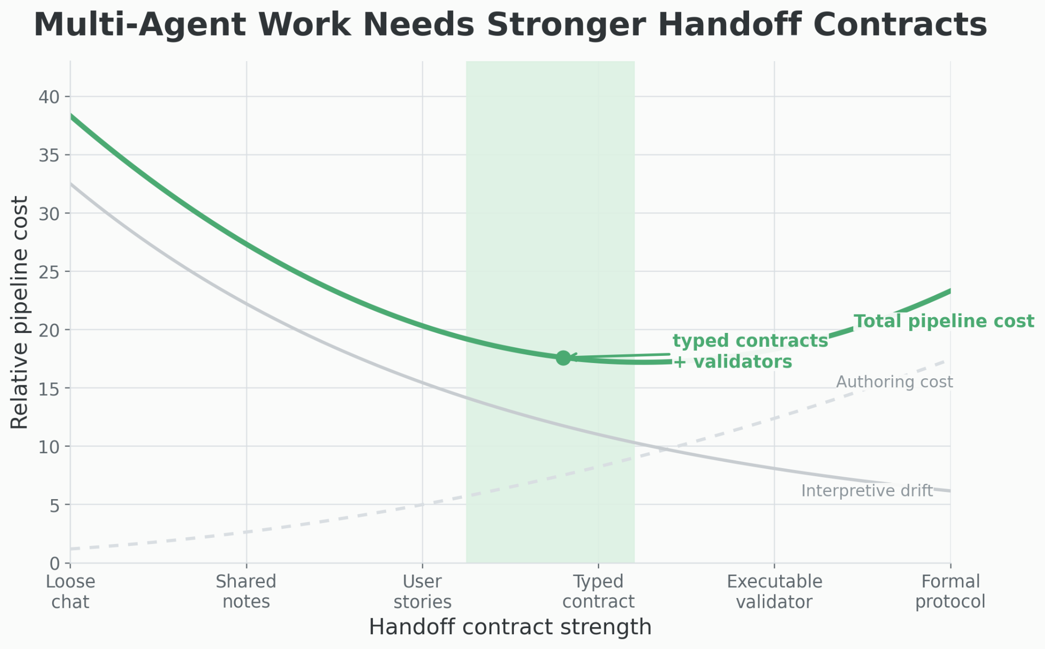 Line graph showing total pipeline cost for multi-agent work is minimized at "typed contracts + validators", balancing decreasing interpretive drift and increasing authoring cost with stronger handoff contracts.