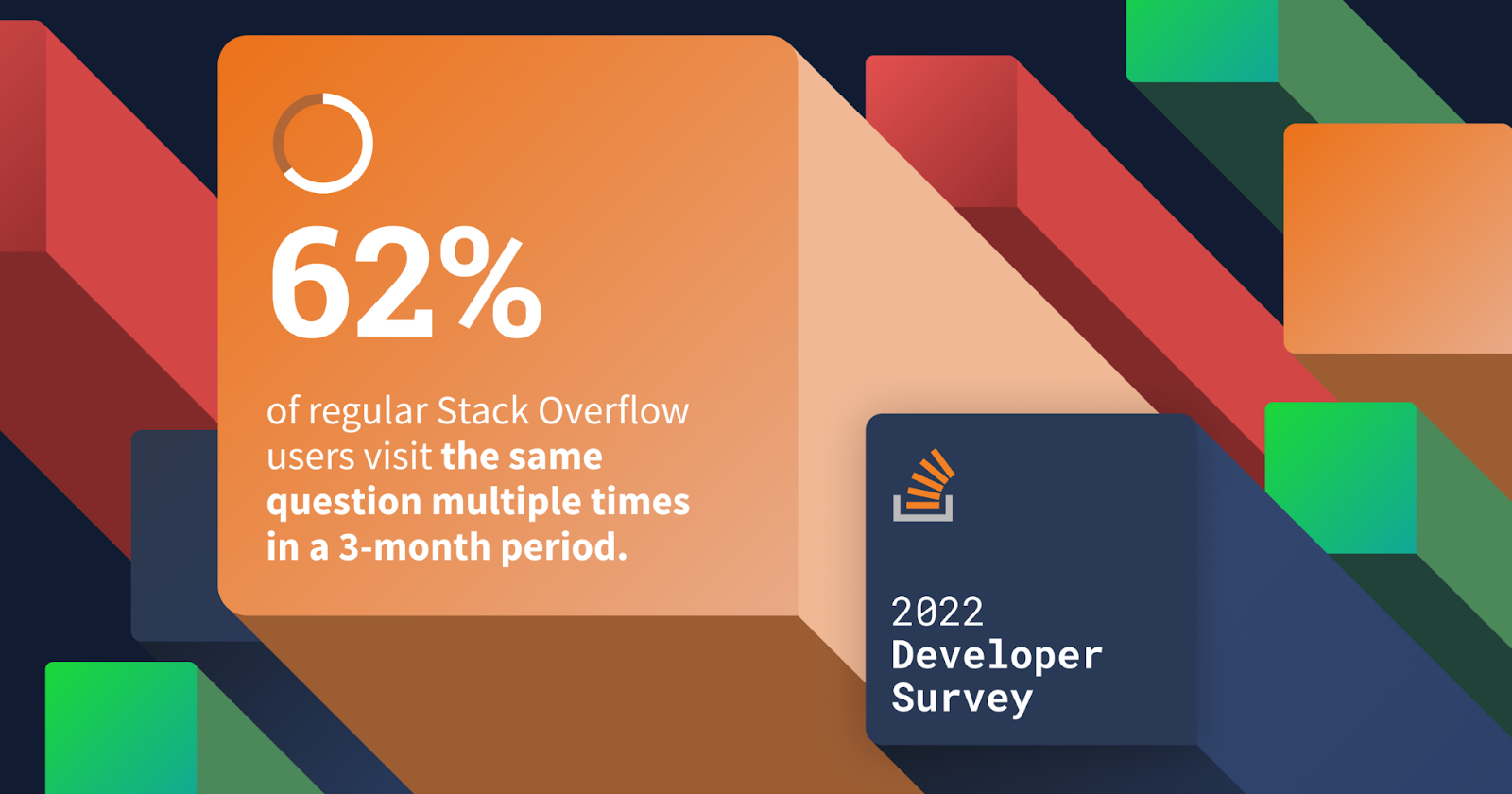 Graphic of statistic: 62% of regular Stack Overflow users visit the same question multiple times in a 3-month period.