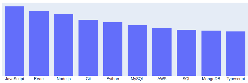 Image of top 10 most requested development languages for remote workers.