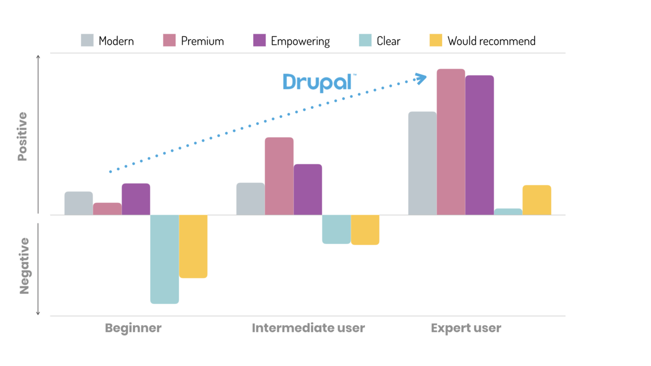 Sentiment about Drupal for beginners, intermediate users, and experts