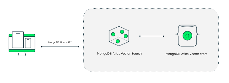 MongoDB Atlas vector search flow diagram.