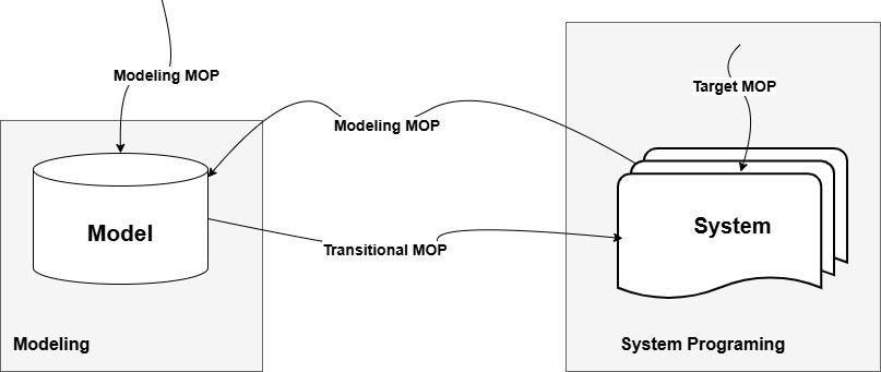 A Treatise on Model Oriented Programming Languages