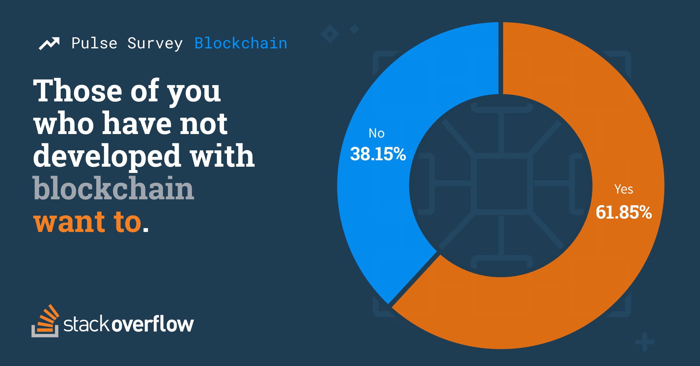 Results from the Blockchain survey: 61.85% of those of you who have not developed with blockchain want to.