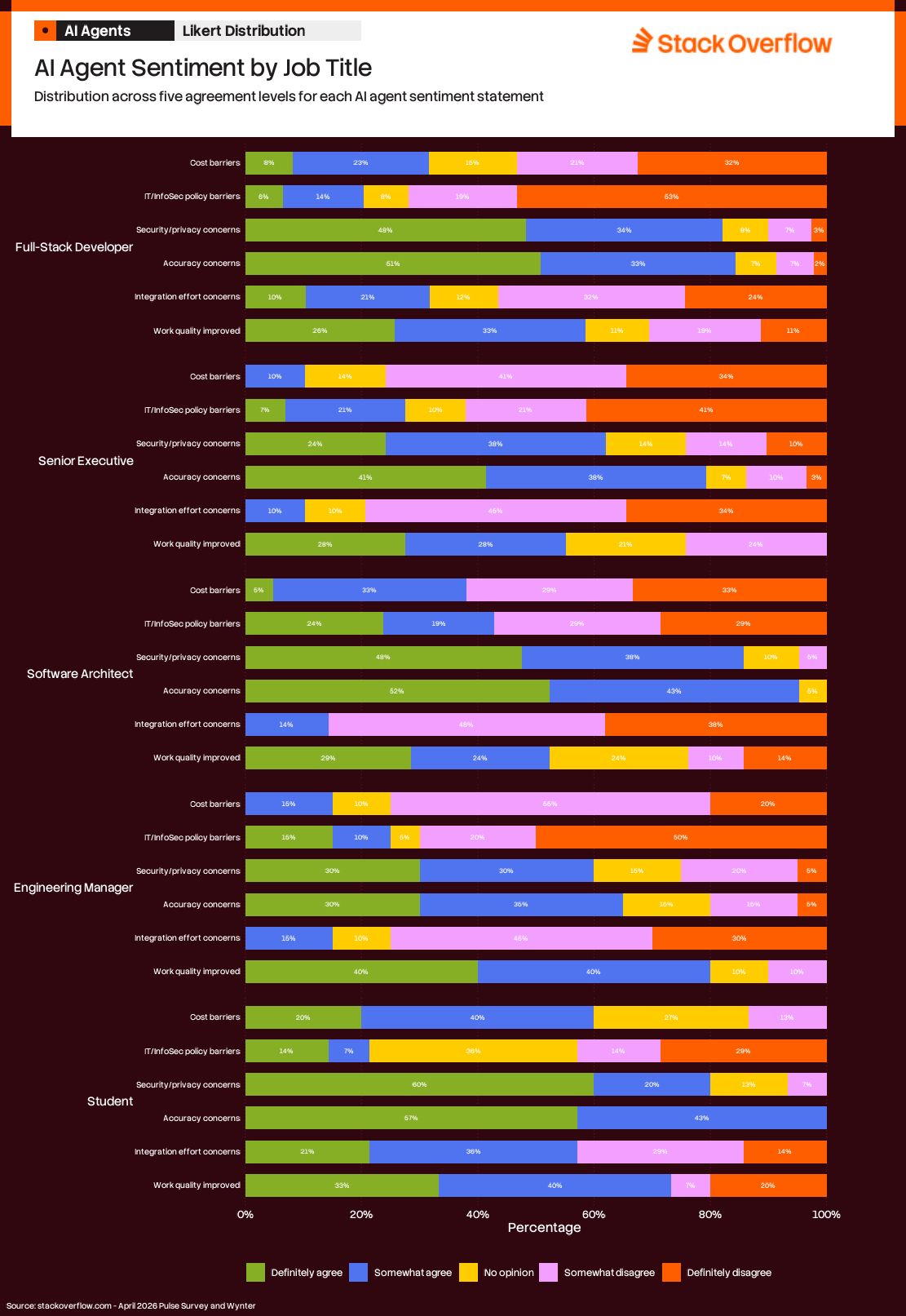 A stacked bar chart titled "AI Agent Sentiment by Job Title" from Stack Overflow, showing the distribution of agreement levels across five AI agent sentiment statements for different job titles. The chart uses color-coded segments for responses: "Definitely agree," "Somewhat agree," "No opinion," "Somewhat disagree," and "Definitely disagree."
Job Titles and Sentiments:
1. Full-Stack Developer:
- Cost barriers: Majority disagree (52% somewhat disagree, 32% definitely disagree).
- IT/InfoSec policy barriers: 63% disagree (46% somewhat, 17% definitely).
- Security/privacy concerns: 46% agree (34% somewhat, 12% definitely).
- Accuracy concerns: 61% agree (33% somewhat, 28% definitely).
- Integration effort concerns: 56% disagree (32% somewhat, 24% definitely).
- Work quality improved: 59% agree (30% somewhat, 29% definitely).
2. Senior Executive:
- Cost barriers: 34% disagree (41% somewhat, 34% definitely).
- IT/InfoSec policy barriers: 50% disagree (29% somewhat, 21% definitely).
- Security/privacy concerns: 62% agree (38% somewhat, 24% definitely).
- Accuracy concerns: 79% agree (38% somewhat, 41% definitely).
- Integration effort concerns: 62% disagree (34% somewhat, 28% definitely).
- Work quality improved: 57% agree (28% somewhat, 29% definitely).
3. Software Architect:
- Cost barriers: 66% disagree (46% somewhat, 20% definitely).
- IT/InfoSec policy barriers: 60% disagree (50% somewhat, 10% definitely).
- Security/privacy concerns: 67% agree (38% somewhat, 29% definitely).
- Accuracy concerns: 80% agree (52% somewhat, 28% definitely).
- Integration effort concerns: 66% disagree (38% somewhat, 28% definitely).
- Work quality improved: 53% agree (24% somewhat, 29% definitely).
4. Engineering Manager:
- Cost barriers: 67% disagree (40% somewhat, 27% definitely).
- IT/InfoSec policy barriers: 57% disagree (50% somewhat, 7% definitely).
- Security/privacy concerns: 60% agree (30% somewhat, 30% definitely).
- Accuracy concerns: 65% agree (35% somewhat, 30% definitely).
- Integration effort concerns: 78% disagree (48% somewhat, 30% definitely).
- Work quality improved: 80% agree (40% somewhat, 40% definitely).
5. Student:
- Cost barriers: 66% disagree (40% somewhat, 26% definitely).
- IT/InfoSec policy barriers: 57% disagree (50% somewhat, 7% definitely).
- Security/privacy concerns: 60% agree (30% somewhat, 30% definitely).
- Accuracy concerns: 65% agree (35% somewhat, 30% definitely).
- Integration effort concerns: 78% disagree (48% somewhat, 30% definitely).
- Work quality improved: 80% agree (40% somewhat, 40% definitely).
