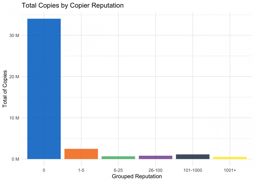 How often do people actually copy and paste from Stack Overflow