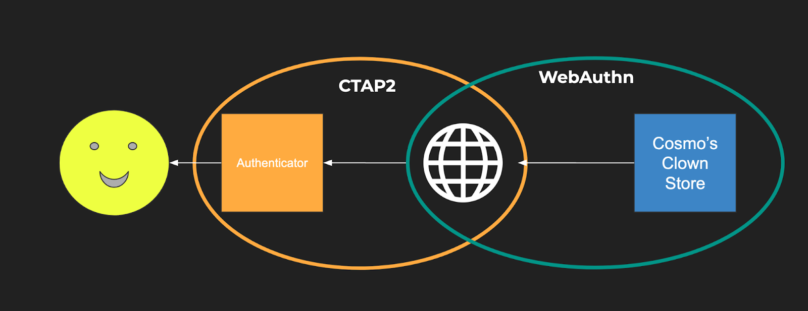 Developer Tutorial: WebAuthn for Web & FIDO2 for Android