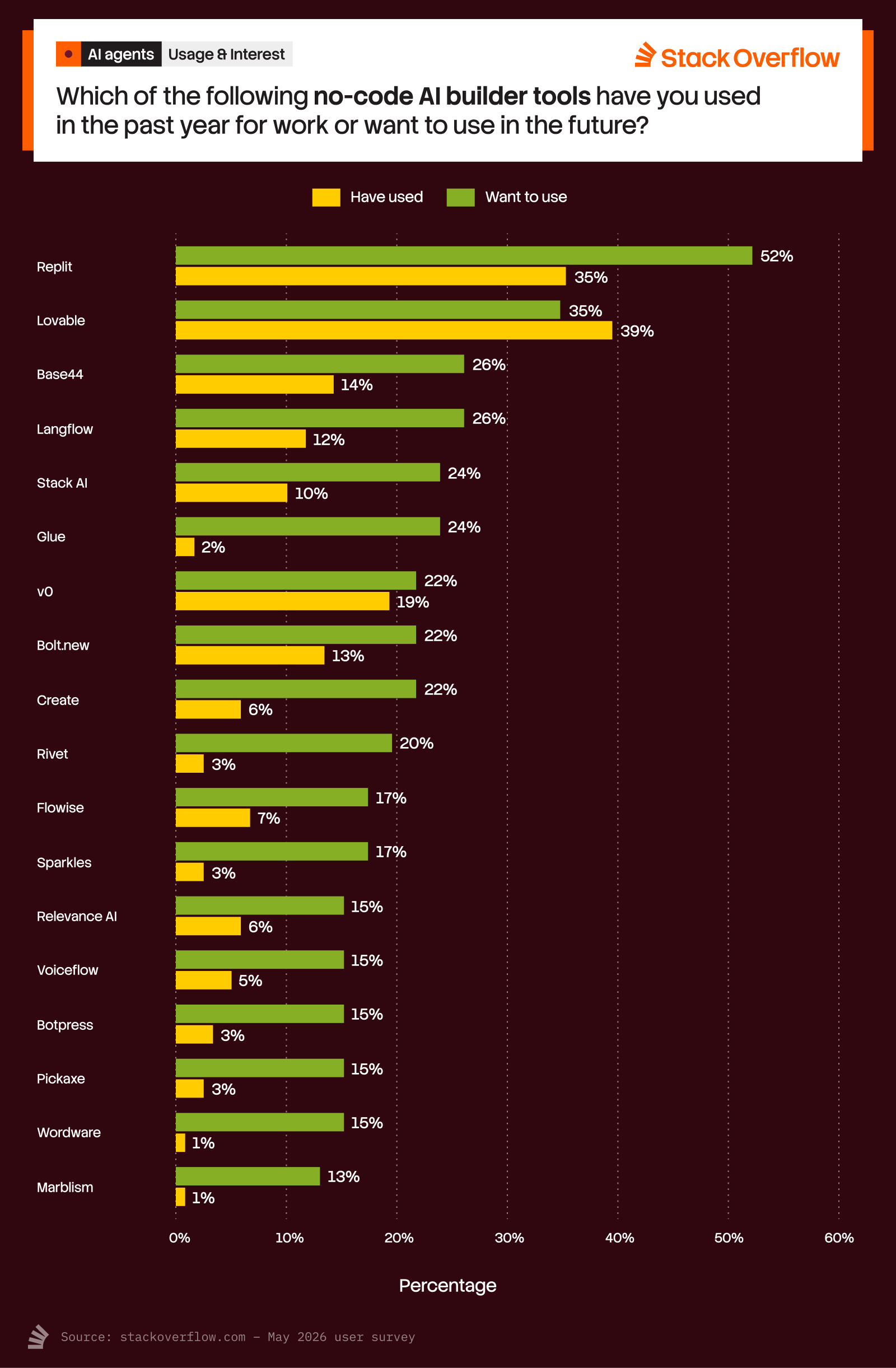 A bar chart titled "No-Code AI Builder Tools" from Stack Overflow, asking, "Which of the following no-code AI builder tools have you used in the past year for work or want to use in the future?" The chart compares percentages of "Have used" (yellow bars) and "Want to use" (green bars) for various tools:
1. Replit: 35% (used), 52% (want to use)
2. Lovable: 35% (used), 39% (want to use)
3. Base44: 14% (used), 26% (want to use)
4. Langflow: 12% (used), 26% (want to use)
5. Stack AI: 10% (used), 24% (want to use)
6. Glue: 2% (used), 24% (want to use)
7. v0: 19% (used), 22% (want to use)
8. Botflow: 13% (used), 22% (want to use)
9. Create: 6% (used), 22% (want to use)
10. Rivet: 3% (used), 20% (want to use)
11. Flowise: 7% (used), 17% (want to use)
12. Sparkles: 3% (used), 17% (want to use)
13. Relevance AI: 6% (used), 15% (want to use)
14. Voiceflow: 5% (used), 15% (want to use)
15. Botpress: 3% (used), 15% (want to use)
16. Pickaxe: 3% (used), 15% (want to use)
17. Wordware: 2% (used), 15% (want to use)
18. MarbleML: 1% (used), 13% (want to use)
