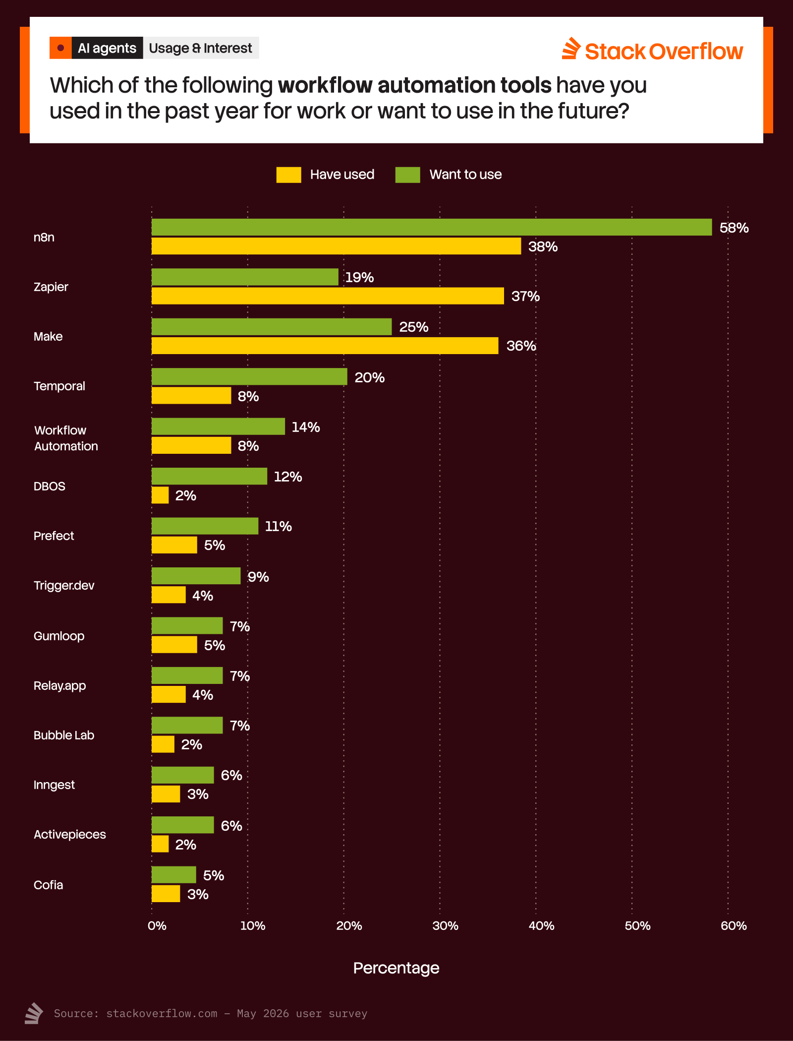 A bar chart titled "Workflow Automation Tools" from Stack Overflow, asking, "Which of the following workflow automation tools have you used in the past year for work or want to use in the future?" The chart compares percentages of "Have used" (yellow bars) and "Want to use" (green bars) for various tools:
1. n8n: 38% (used), 58% (want to use)
2. Zapier: 19% (used), 37% (want to use)
3. Make: 25% (used), 36% (want to use)
4. Temporal: 8% (used), 20% (want to use)
5. Workflow Automation: 8% (used), 14% (want to use)
6. DBOS: 2% (used), 12% (want to use)
7. Prefect: 5% (used), 11% (want to use)
8. Trigger.dev: 4% (used), 9% (want to use)
9. Qumloop: 5% (used), 7% (want to use)
10. *Relay.app:* 4% (used), 7% (want to use)
11. Bubble Lab: 2% (used), 7% (want to use)
12. Inngest: 3% (used), 6% (want to use)
13. Activepieces: 2% (used), 6% (want to use)
14. Coflo: 5% (used), 3% (want to use)