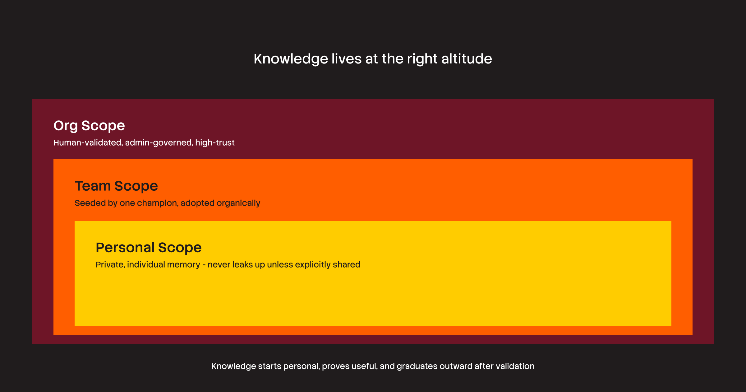 Diagram titled 'Knowledge lives at the right altitude', illustrating three nested scopes of knowledge: Personal (private), Team (organically adopted), and Org (human-validated, high-trust).