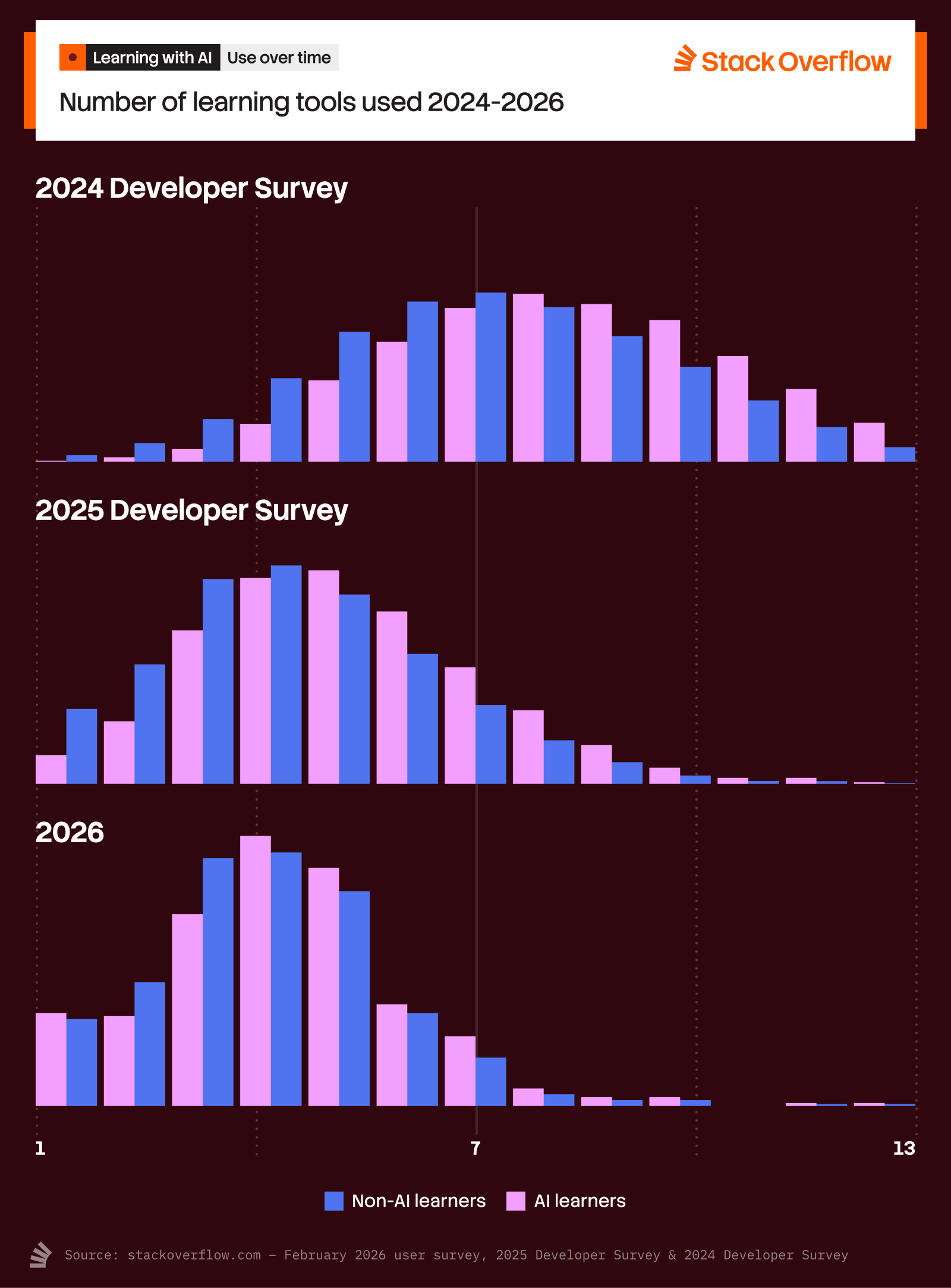 AI and non-AI using developers report how many tools they use to learn in the last 3 years.