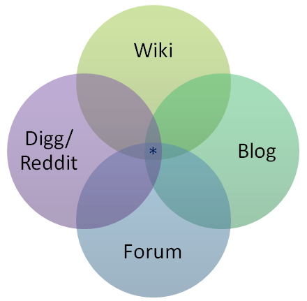 Venn diagram: Wiki, Digg/Reddit, Blog, Forum