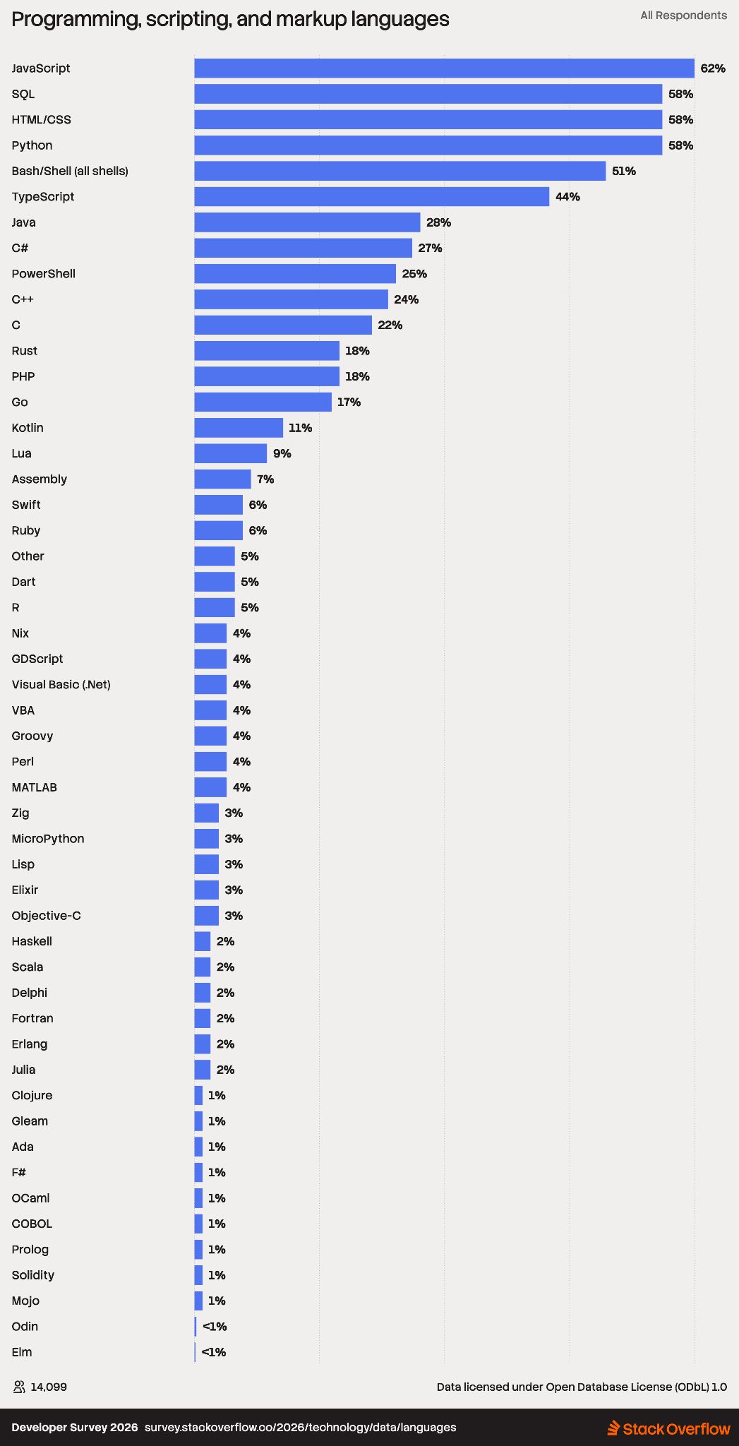The results of the 2026 Developer Survey are here!