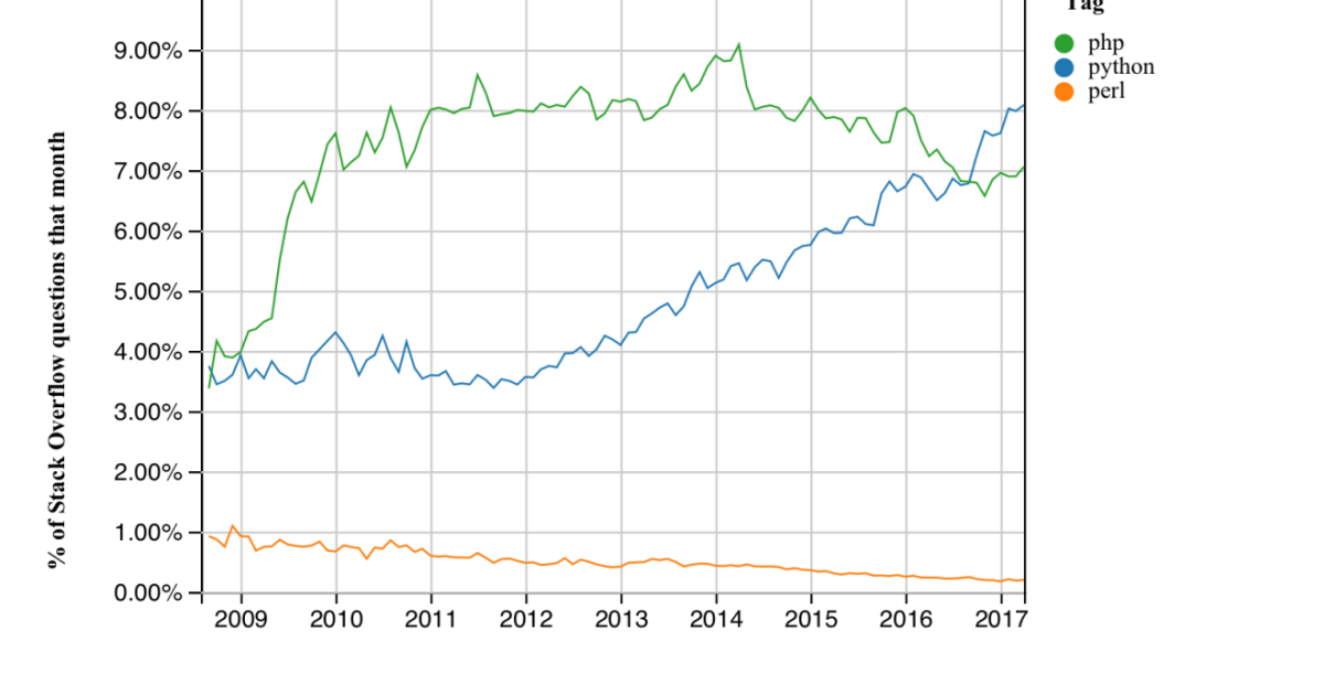 Stack Overflow Courbe Introducing Stack Overflow Trends - Stack Overflow