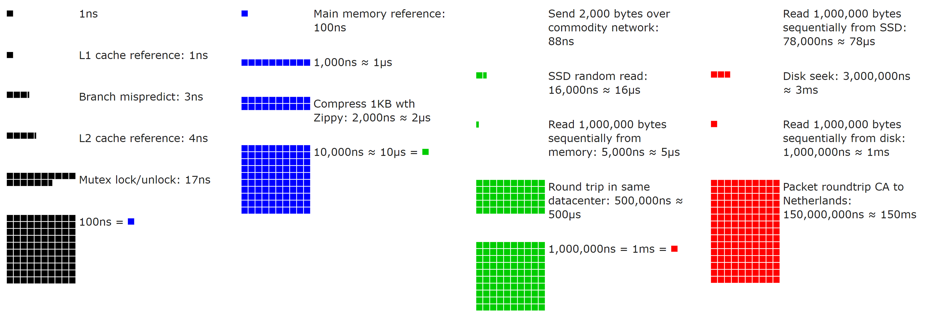 Cache Latencies