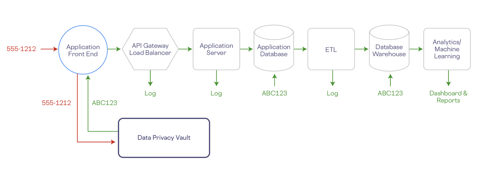 A data pipeline for a data privacy vault. 