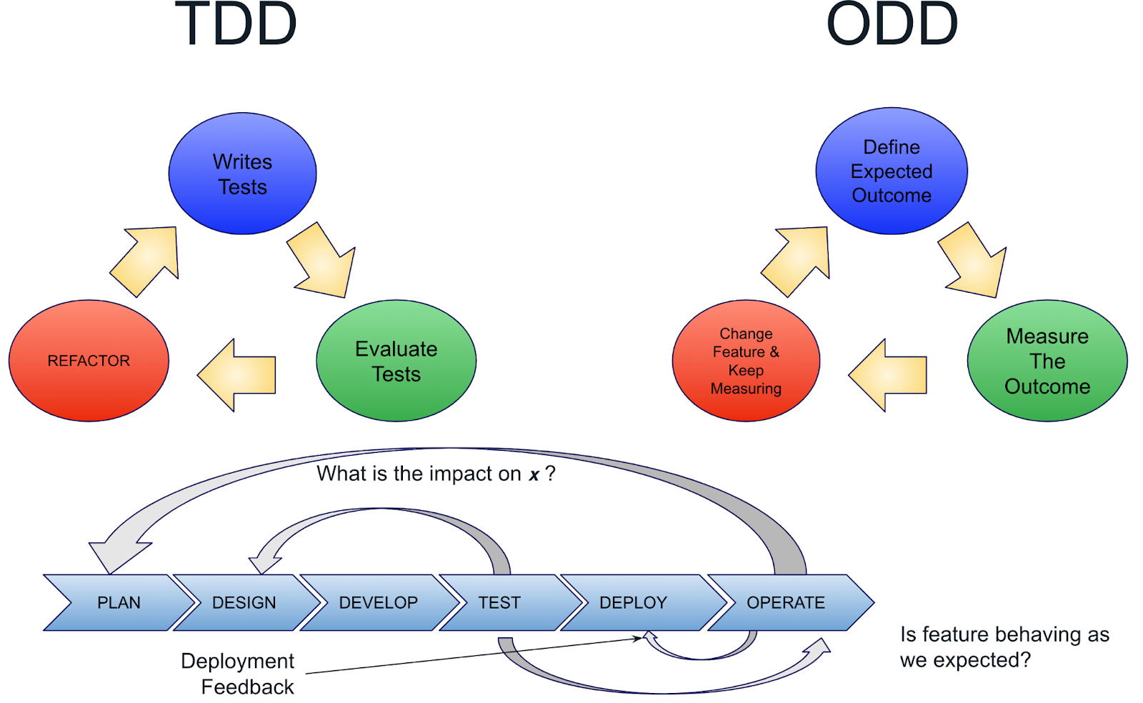 Comparing test driven development to observability driven development. Define expected outcome then Measure the Outcome then Change feature and keep measuring then repeat. 