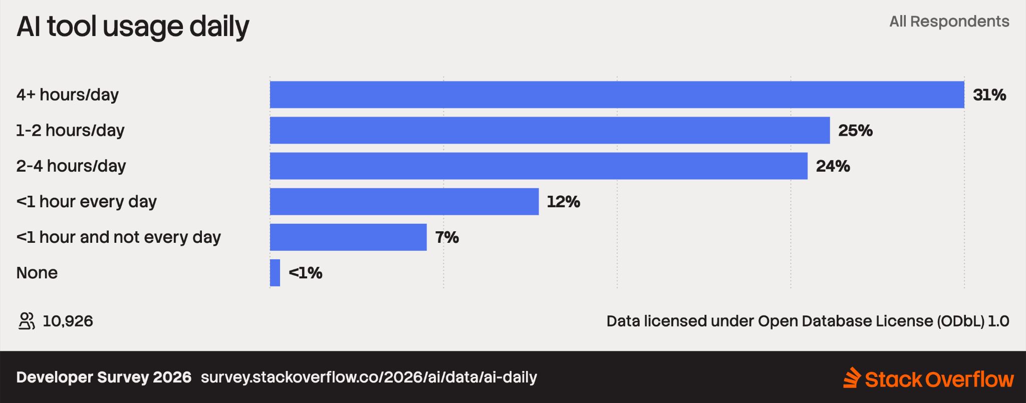 Bar chart from Developer Survey 2026 showing daily AI tool usage: 31% use AI tools 4+ hours, 26% use 1-2 hours, and 24% use 2-4 hours.