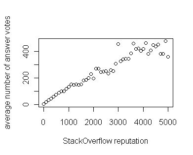 Stack Overflow reputation vs votes