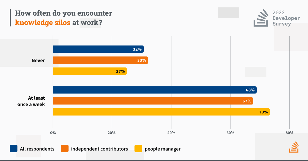 A graph about how often people encounter knowledge silos at work. 