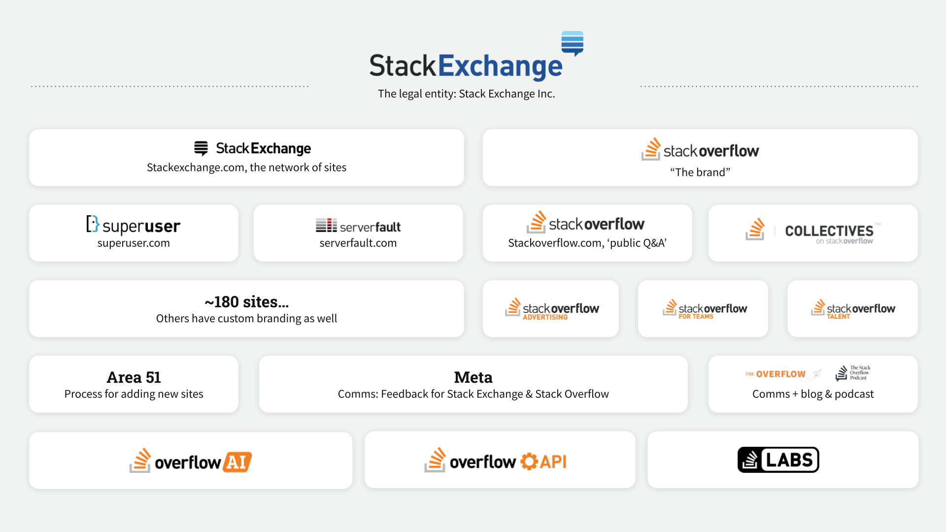 Diagram representing Stack Exchange and its associated platforms and services. At the top, the "Stack Exchange" logo is displayed, labeled as "The legal entity: Stack Exchange Inc." Below, various sections show different components: "Stack Exchange" (the network of sites), "Stack Overflow" (the brand), "Superuser" (superuser.com), "Server Fault" (serverfault.com), "Collectives on Stack Overflow," approximately 180 sites with custom branding, "Stack Overflow Advertising," "Stack Overflow for Teams," "Stack Overflow Talent," "overflow AI," "Area 51" (process for adding new sites), "Meta" (communications and feedback for Stack Exchange & Stack Overflow), a section for communications, blog, and podcast ("The Overflow"), "Stack Overflow API," and finally, a segment for experimental features titled "Labs." Each section is represented with corresponding logos and labels.