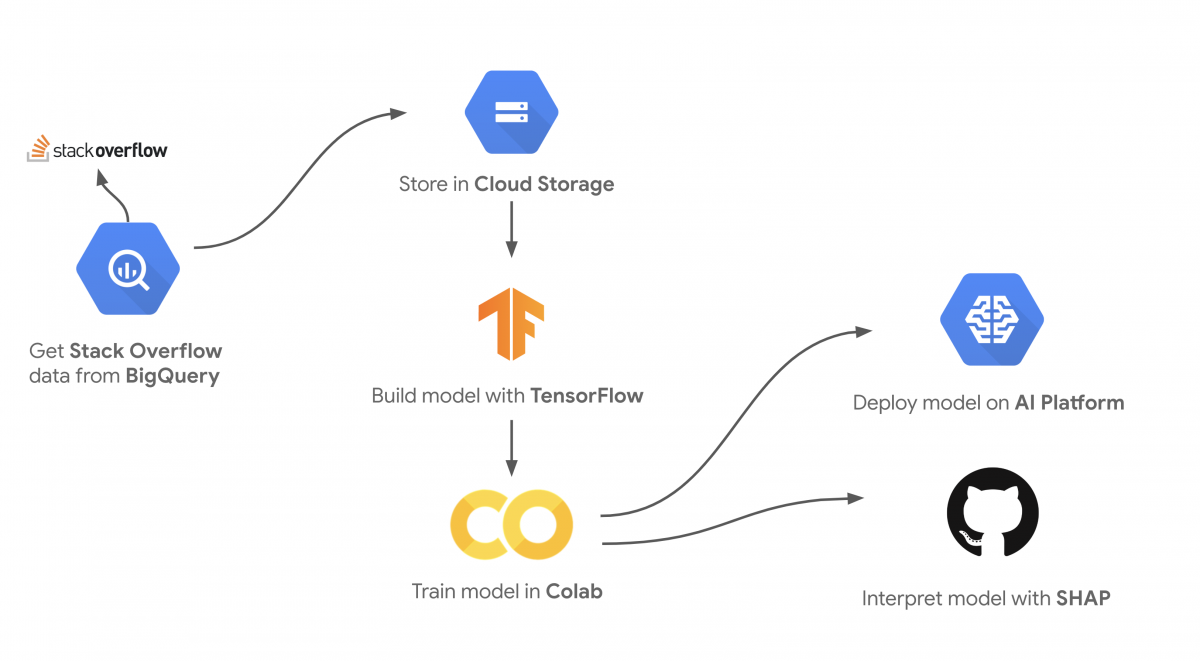 Google ai platform store tensorflow