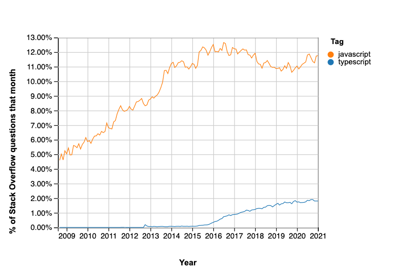 The Seven Most Asked Typescript Questions on StackOverflow — Explained