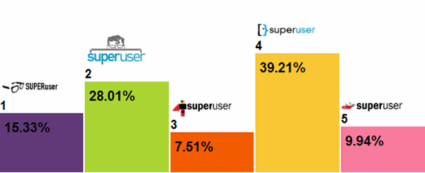 superuser-voting-results