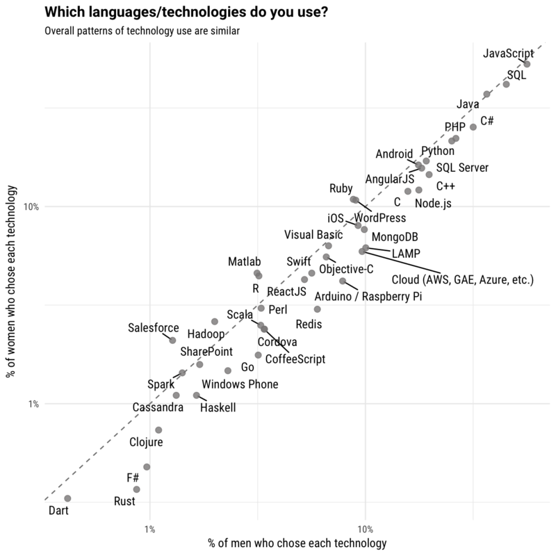 technologies used