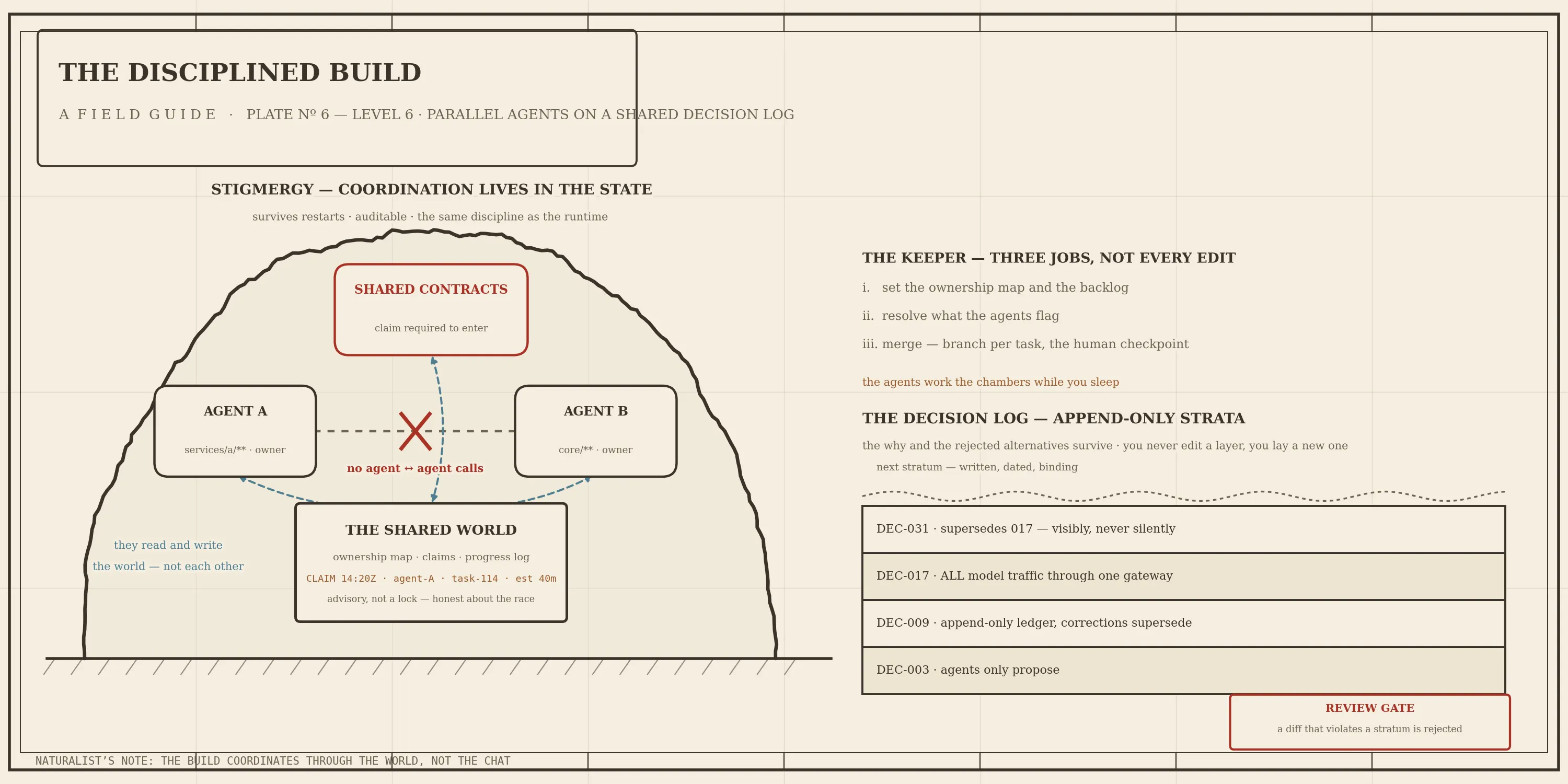 A diagram titled 'The Disciplined Build' showing two parallel agents coordinating via shared contracts and a 'shared world' rather than direct communication, with details on the 'Keeper's' role and an 'Append-Only Decision Log'.