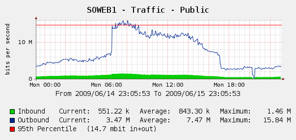 stackoverflow-cacti-graph-june-15-2009