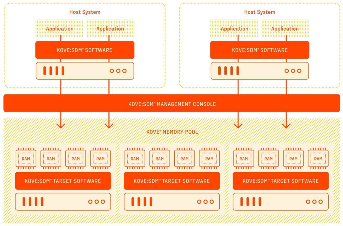 Kove:SDM™ Logical Diagram