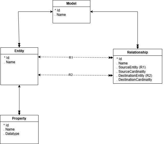 A Treatise on Model Oriented Programming Languages
