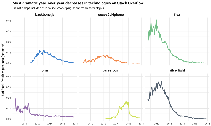 decreases in stack overflow technologies
