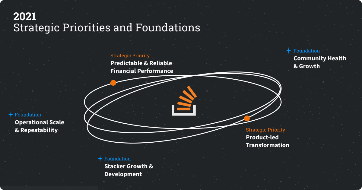 Strategic Priorities for 2021: Predictable & Reliable Financial Performance, Product-led Transformation. Foundations: Community Health & Growth, Operational Scale & Repeatability, Stacker Growth & Development.