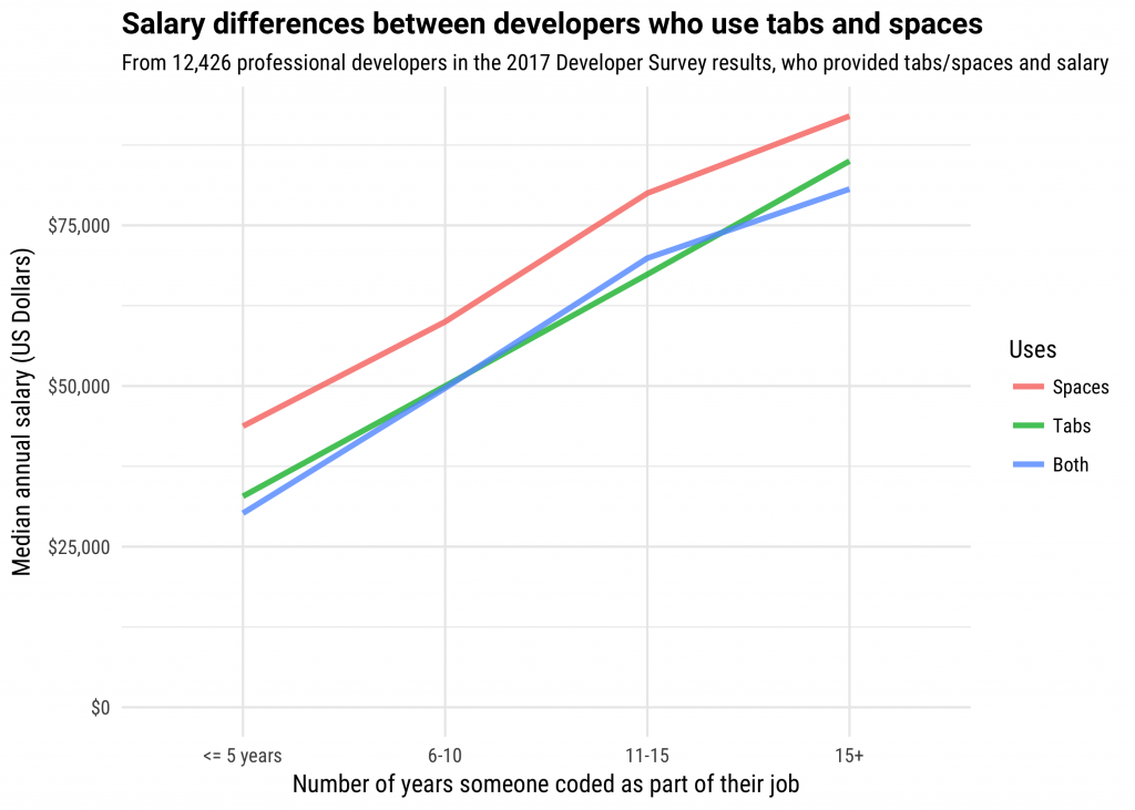 Developers Who Use Spaces Make More Money Than Those Who Use Tabs