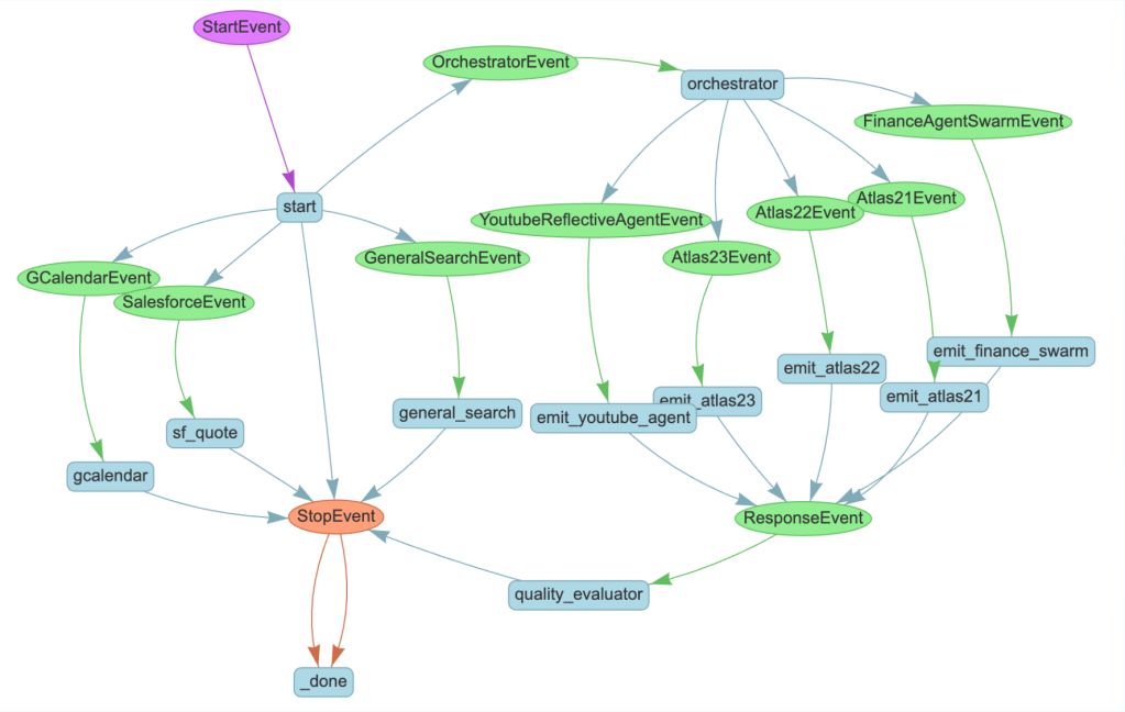 A flowchart depicting the sequence of interconnected events and their dependencies. Starting with "StartEvent" (purple), the chart branches out into various events such as "GCalendarEvent," "SalesforceEvent," "OrchestratorEvent," and "YoutubeReflectiveAgentEvent" (green). These link to processes like "general_search," "emit_youtube_agent," "emit_atlas22," "emit_finance_swarm," and so on (blue rectangles). The chain ends at "StopEvent" (orange), which connects to "_done" and "quality_evaluator." Arrow directions indicate the flow of processes, illustrating how different inputs and agents interact within the system.