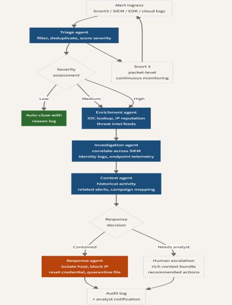 When the sensor starts thinking: SnortML, agentic AI, and the evolving architecture of intrusion detection