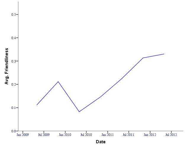 trend graph of comment friendliness over time