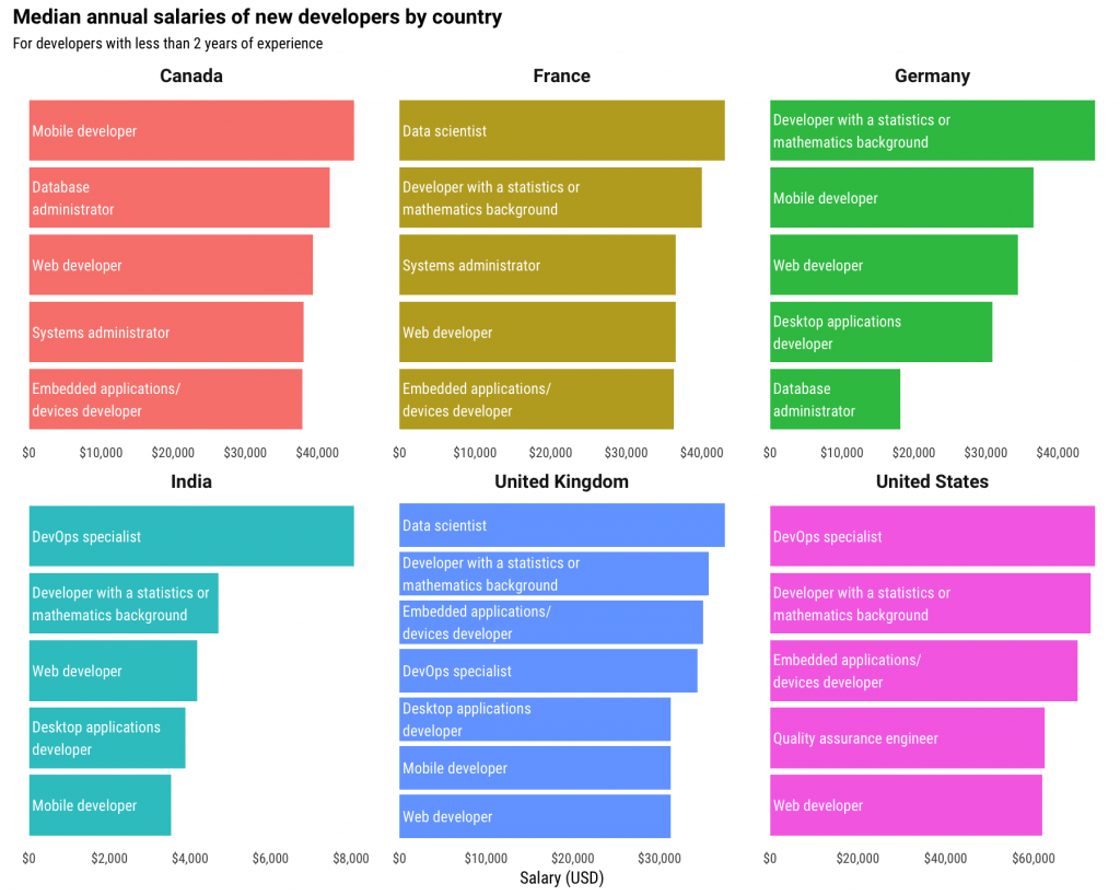 New Developer Statistics Information - Announcements - Developer