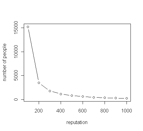 Stack Overflow reputation graph