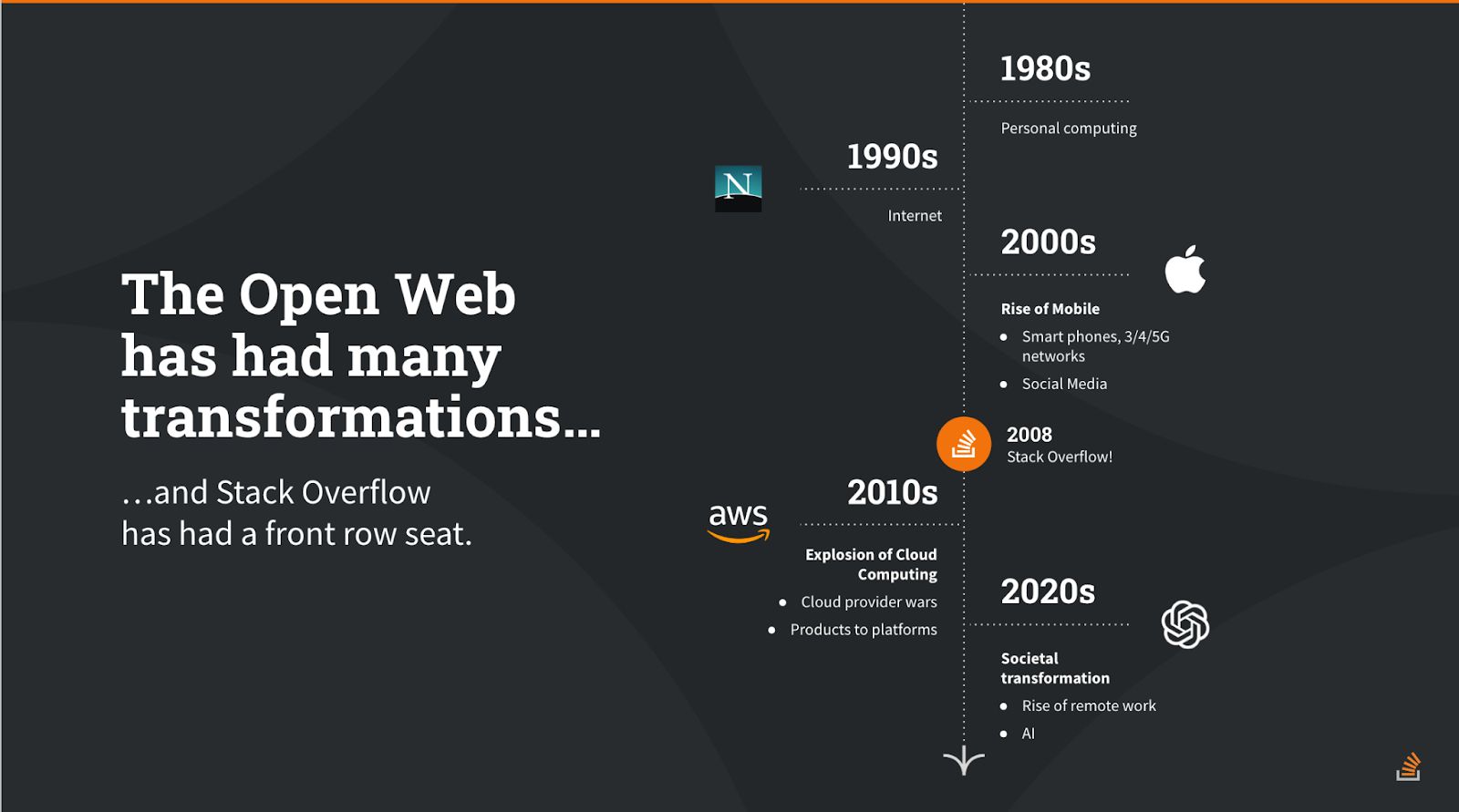 Image Alt Text: The image outlines the many transformations of the Open Web and Stack Overflow’s front-row seat to these changes: from personal computing in the 1980s, to the rise of mobile in the 2000s, to the rise of remote work in the 202s