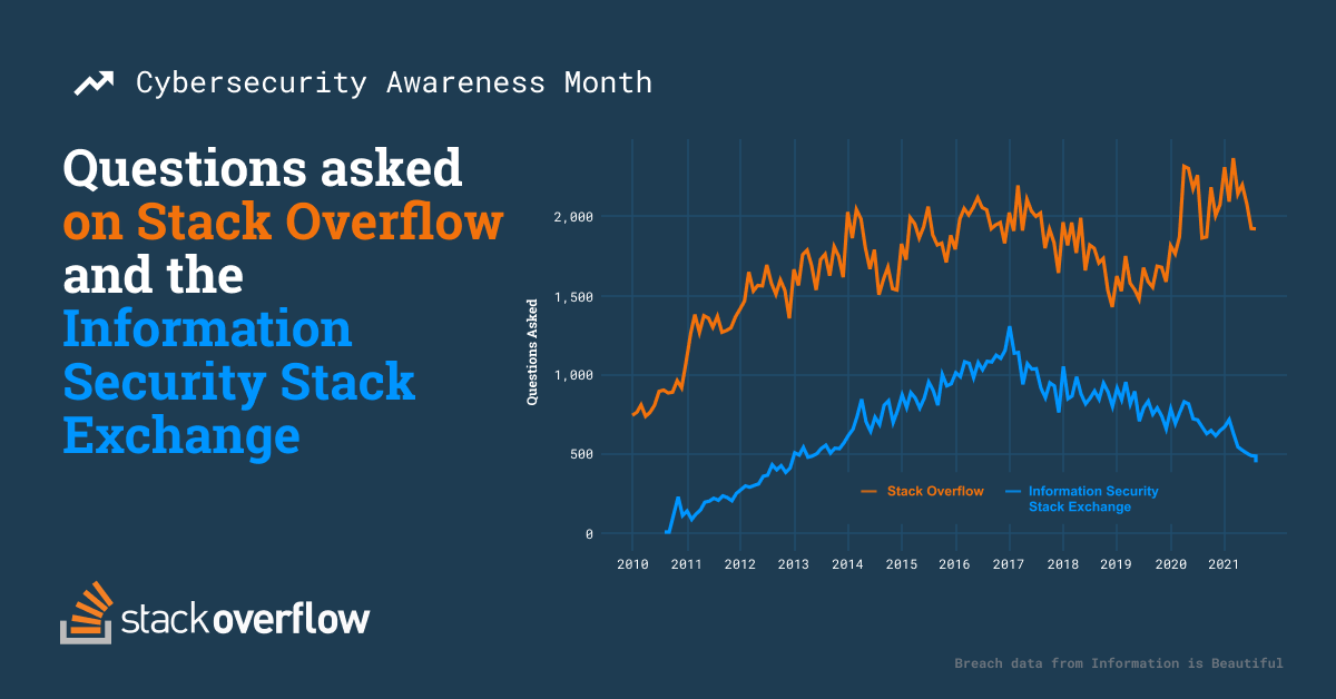 Time series chart company questions asked on Stack Overflow related to security and questions asked on comparing Security Stack Exchange site. Stack Overflow peak in early 2020 during the pandemic, and Information Security Stack Exchange questions peak in late 2016 after significant data breaches.