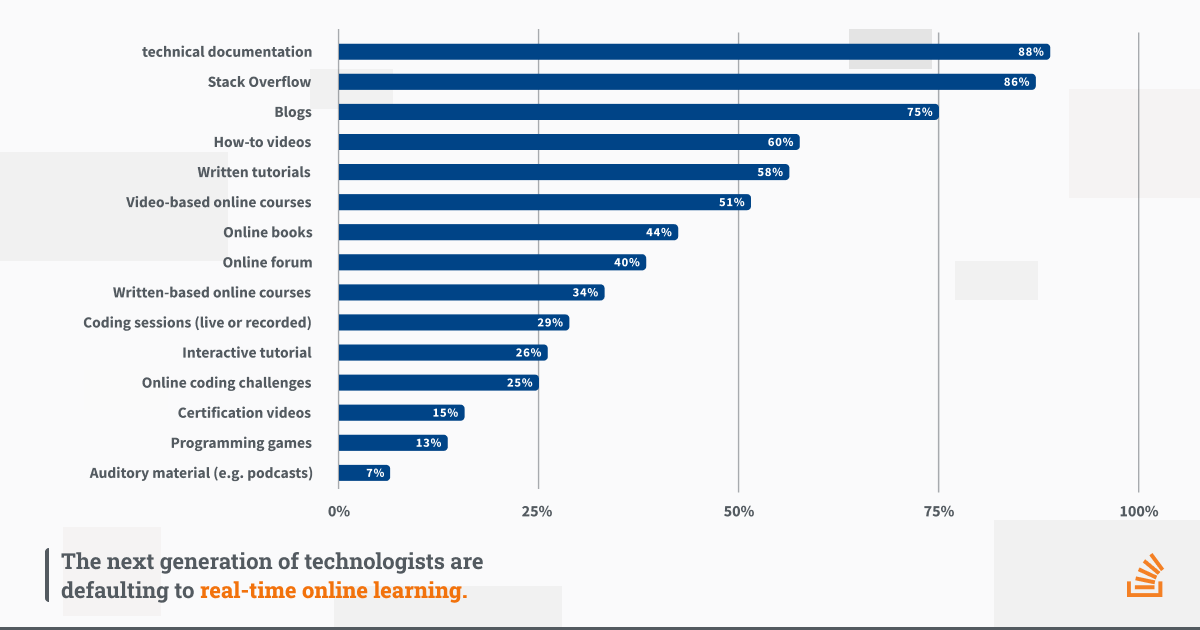 Graph: The next generation of technologists are defaulting to real-time learning. Technical documentation
88.13%
Stack Overflow
86.14%
Blogs
75.35%
How-to videos
59.92%
Written Tutorials
58.08%
Video-based Online Courses
51.42%
Online books
43.87%
Online forum
40.34%
Written-based Online Courses
34.38%
Coding sessions (live or recorded)
28.86%
Interactive tutorial
26.21%
Online challenges (e.g., daily or weekly coding challenges)
25.1%
Certification videos
14.88%
Programming Games
13.32%
Auditory material (e.g., podcasts)
7.21%