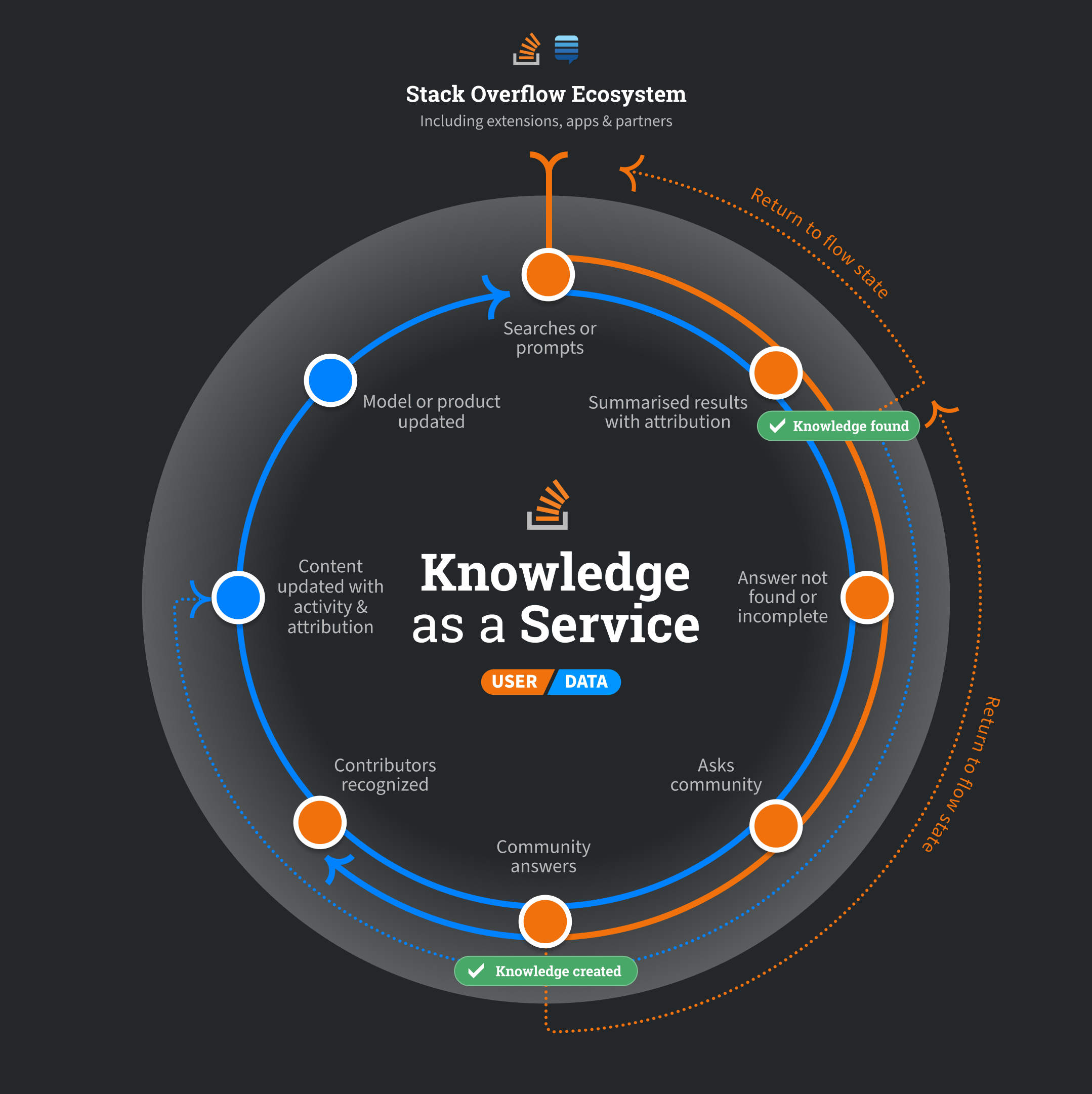 1. Searches or prompts 2. Model or product updated 3. Summarised results with attribution 4. Content updated with activity & attribution 5. Answer not found or incomplete 6. Contributors recognized 7. Asks community 8. Community answers